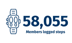 58,055 members logged steps