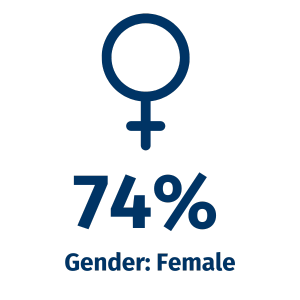 4. SA Individuals - Gender