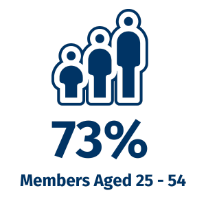 1. Individuals - Age Group