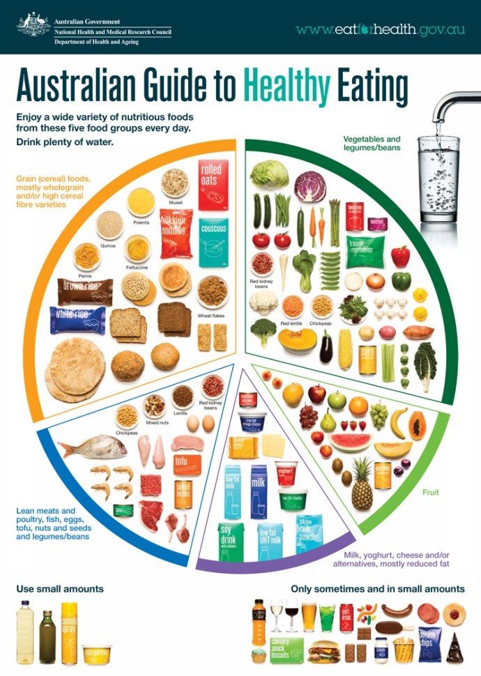 Steps To Eating Chart