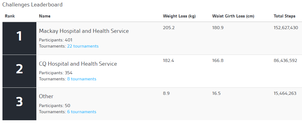 Health Challenge Leaderboard